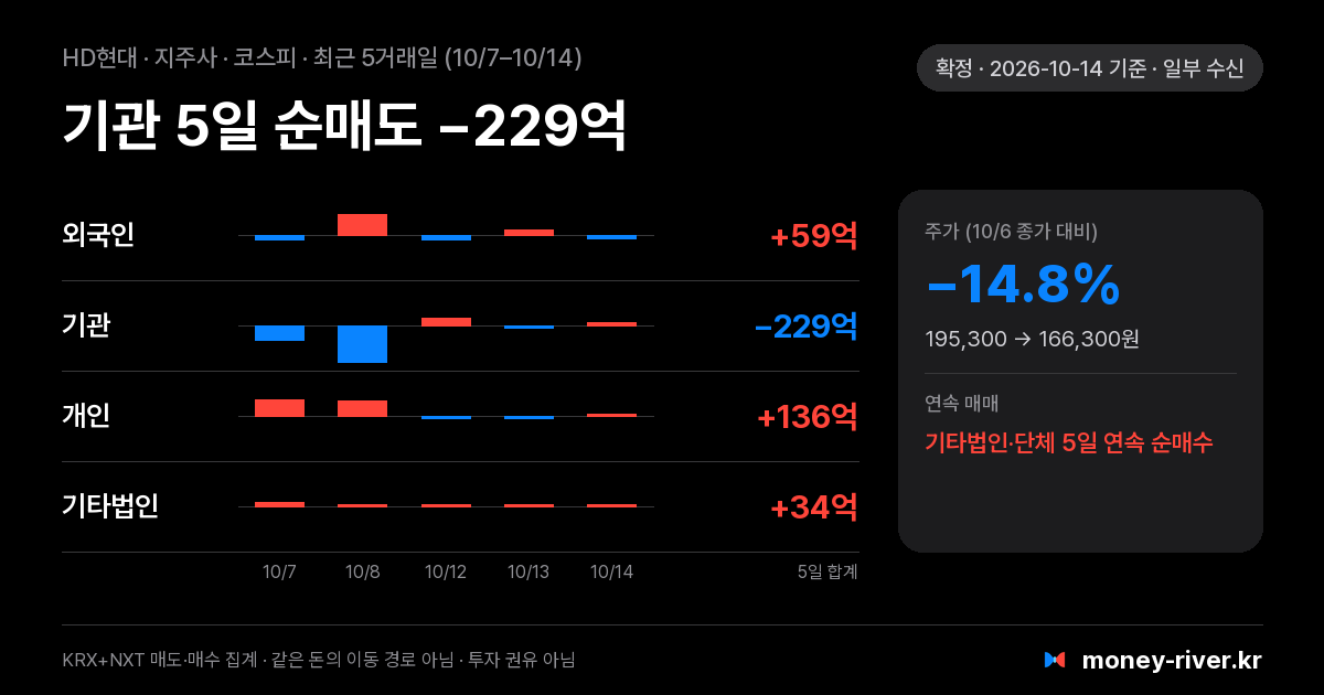 HD현대 최근 5거래일 외국인·기관·개인·기타법인 순매수