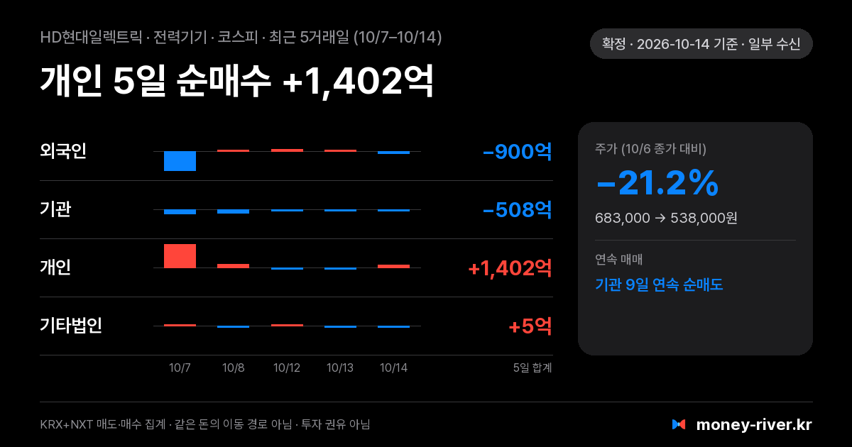HD현대일렉트릭 최근 5거래일 외국인·기관·개인·기타법인 순매수