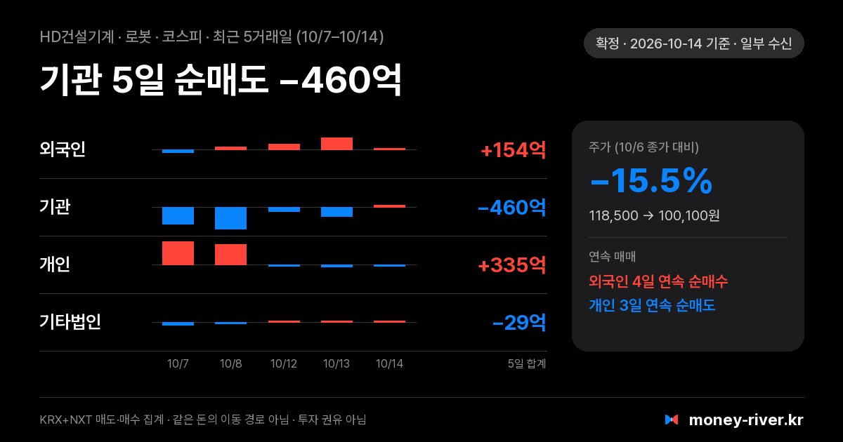 HD건설기계 최근 5거래일 외국인·기관·개인·기타법인 순매수