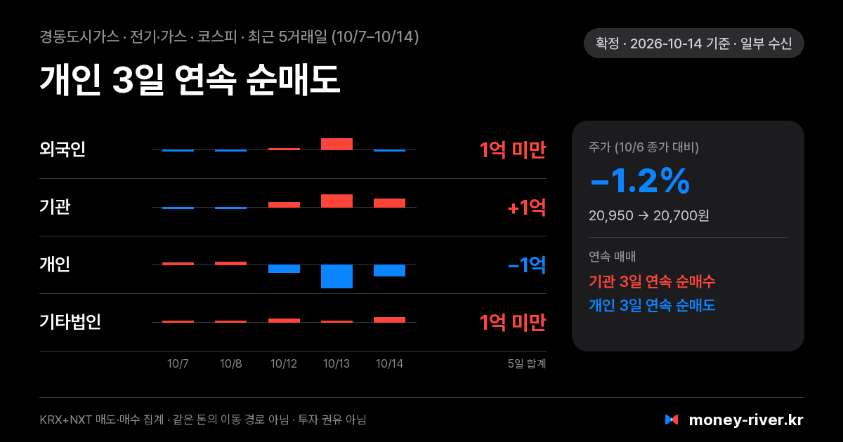 경동도시가스 최근 5거래일 외국인·기관·개인·기타법인 순매수