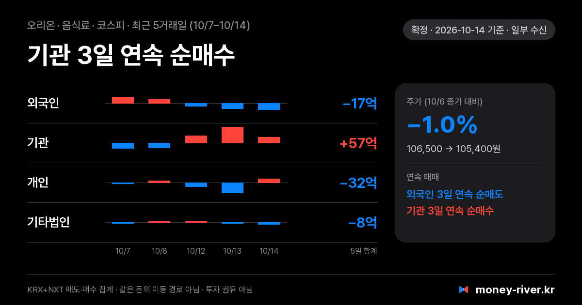 오리온 최근 5거래일 외국인·기관·개인·기타법인 순매수