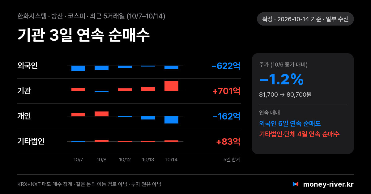 한화시스템 최근 5거래일 외국인·기관·개인·기타법인 순매수