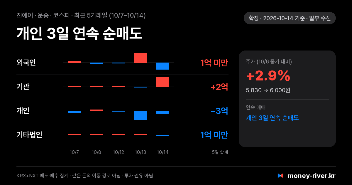 진에어 최근 5거래일 외국인·기관·개인·기타법인 순매수