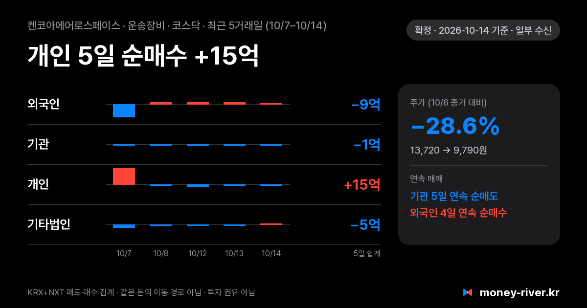 켄코아에어로스페이스 최근 5거래일 외국인·기관·개인·기타법인 순매수