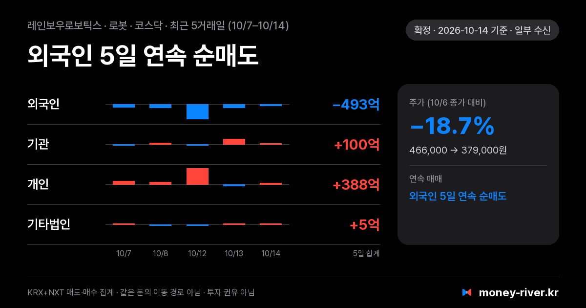 레인보우로보틱스 최근 5거래일 외국인·기관·개인·기타법인 순매수