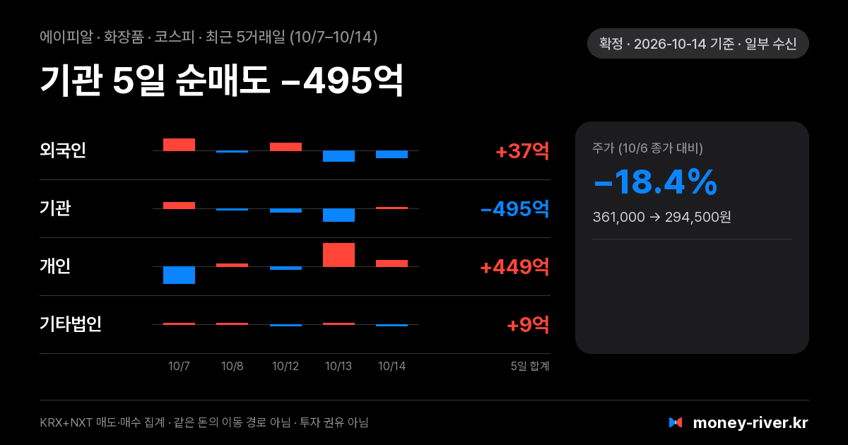 에이피알 최근 5거래일 외국인·기관·개인·기타법인 순매수