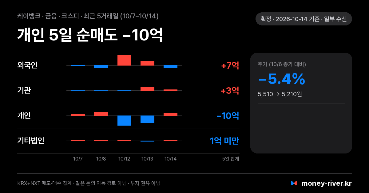 케이뱅크 최근 5거래일 외국인·기관·개인·기타법인 순매수