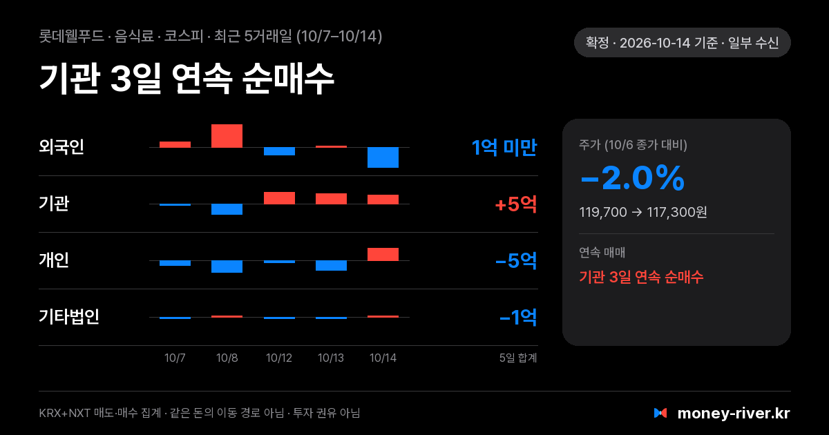 롯데웰푸드 최근 5거래일 외국인·기관·개인·기타법인 순매수
