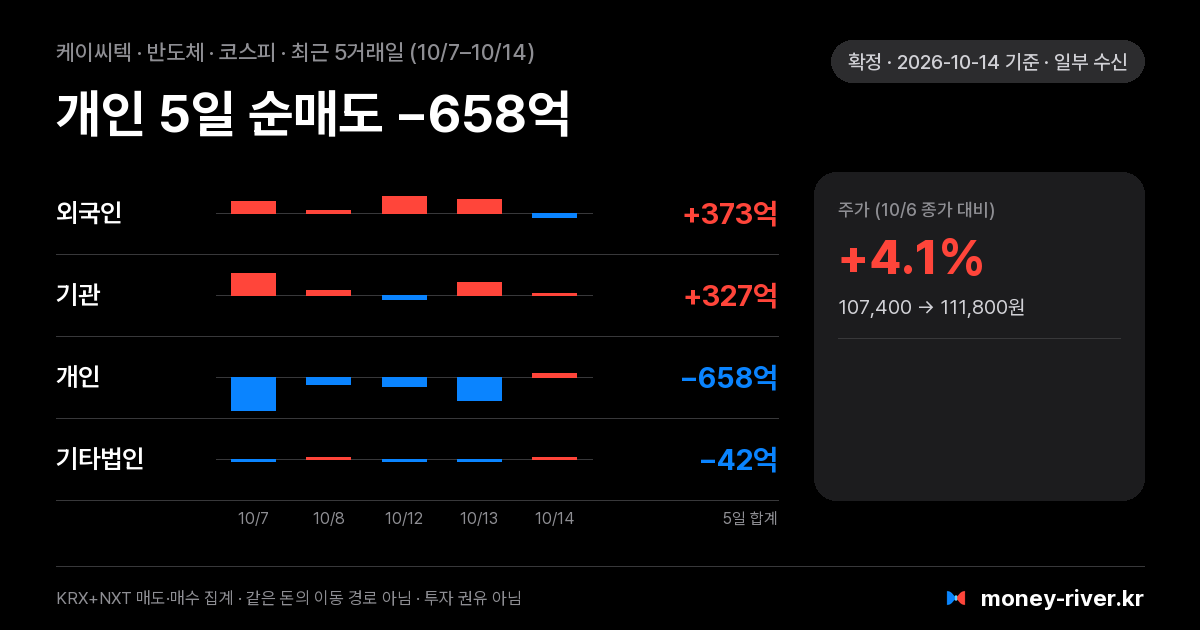 케이씨텍 최근 5거래일 외국인·기관·개인·기타법인 순매수