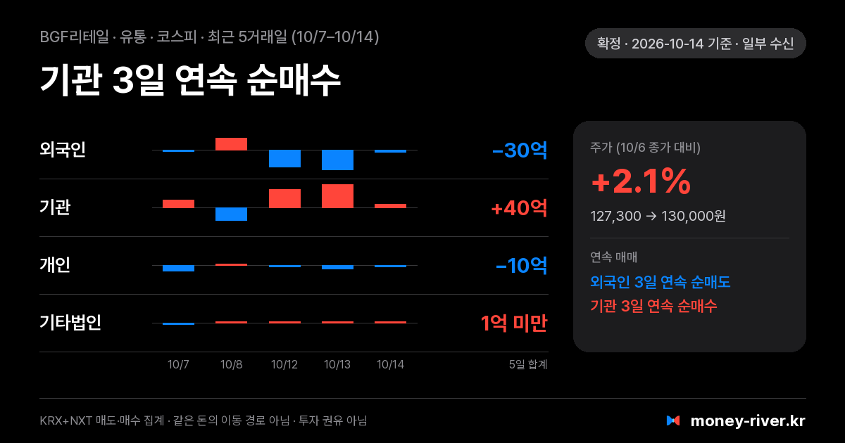 BGF리테일 최근 5거래일 외국인·기관·개인·기타법인 순매수