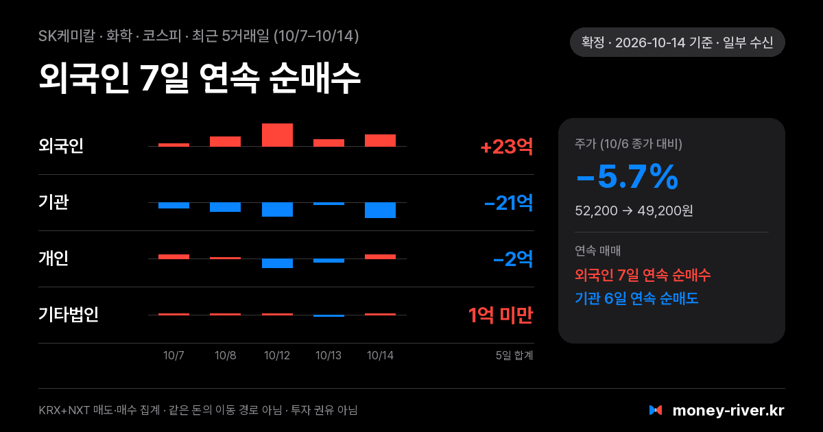 SK케미칼 최근 5거래일 외국인·기관·개인·기타법인 순매수
