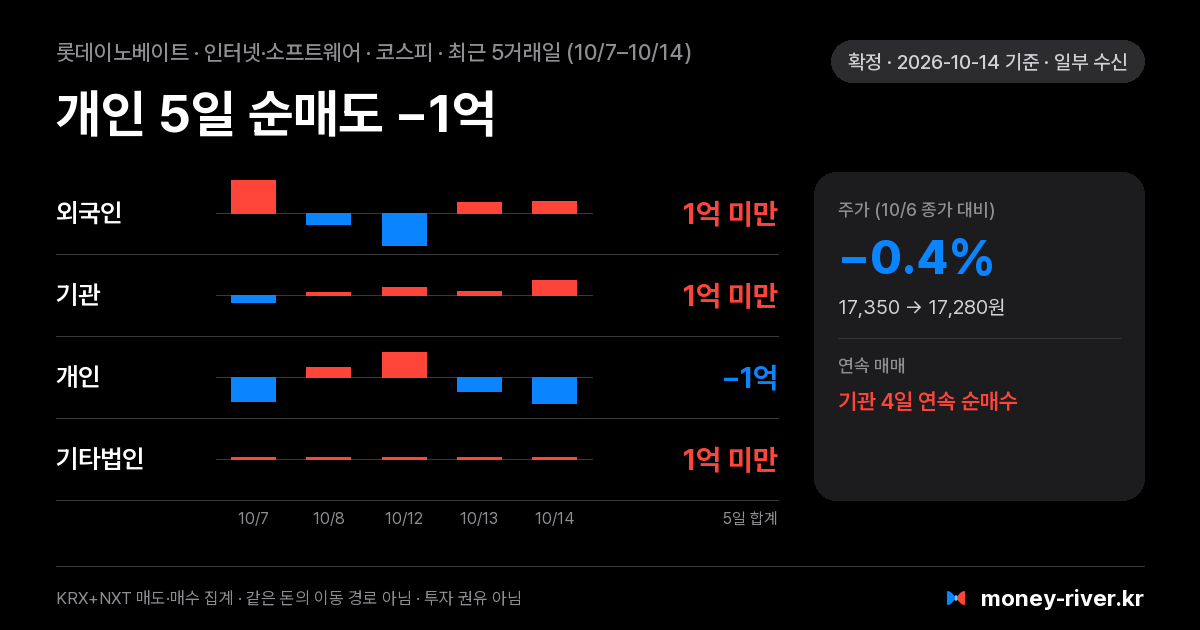 롯데이노베이트 최근 5거래일 외국인·기관·개인·기타법인 순매수