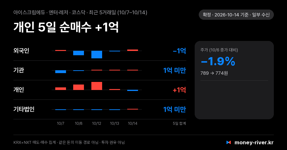 아이스크림에듀 최근 5거래일 외국인·기관·개인·기타법인 순매수
