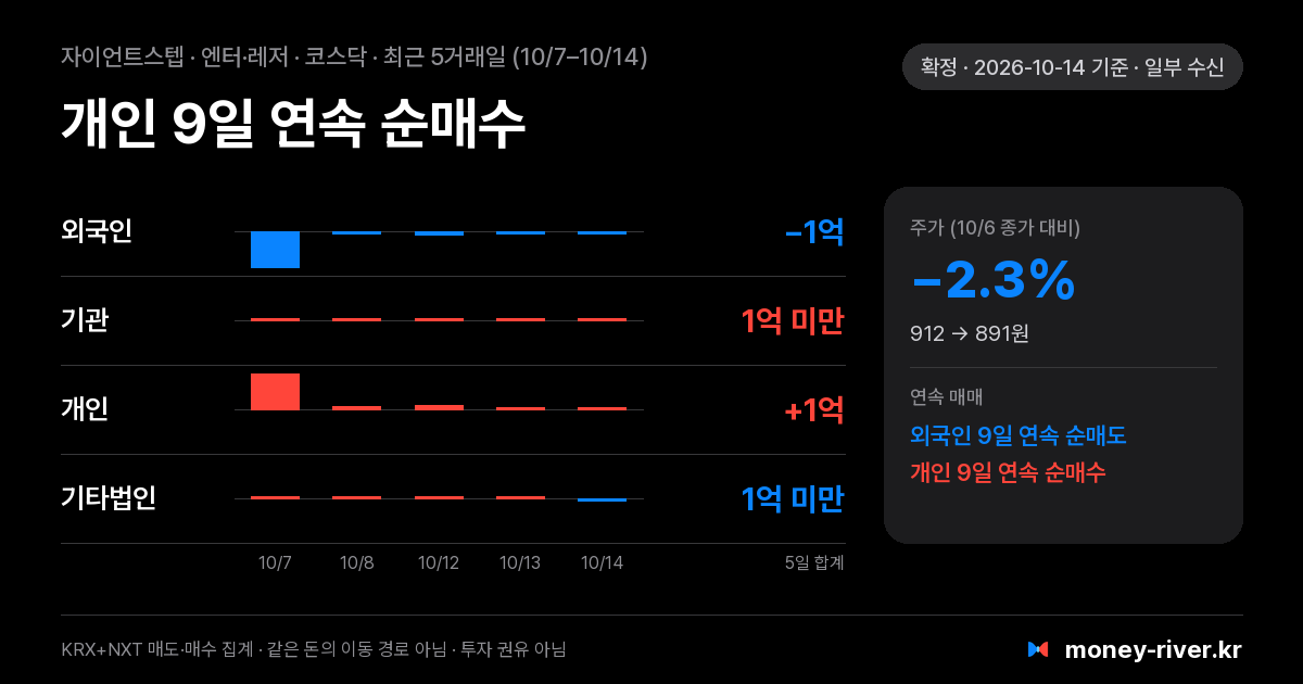 자이언트스텝 최근 5거래일 외국인·기관·개인·기타법인 순매수