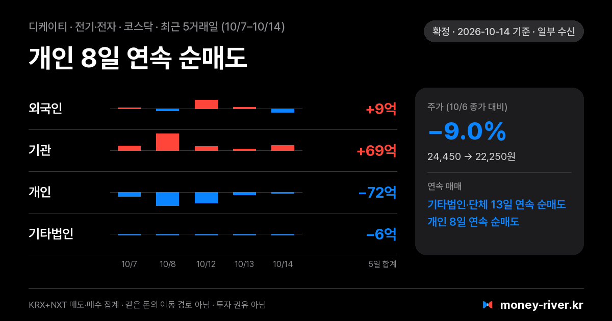 디케이티 최근 5거래일 외국인·기관·개인·기타법인 순매수