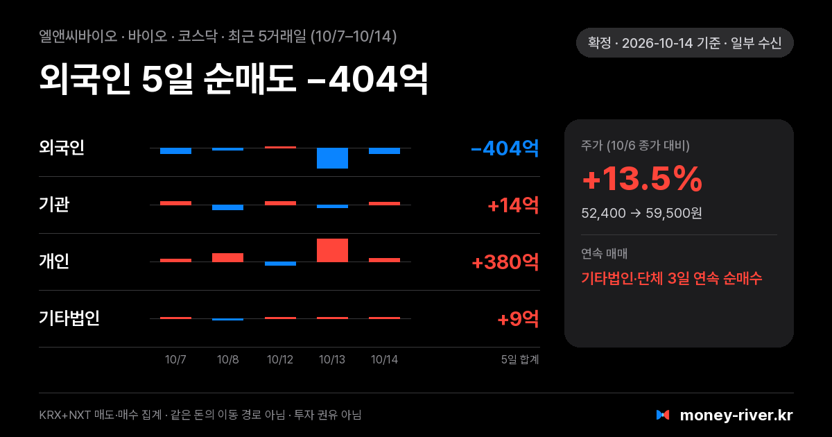 엘앤씨바이오 최근 5거래일 외국인·기관·개인·기타법인 순매수