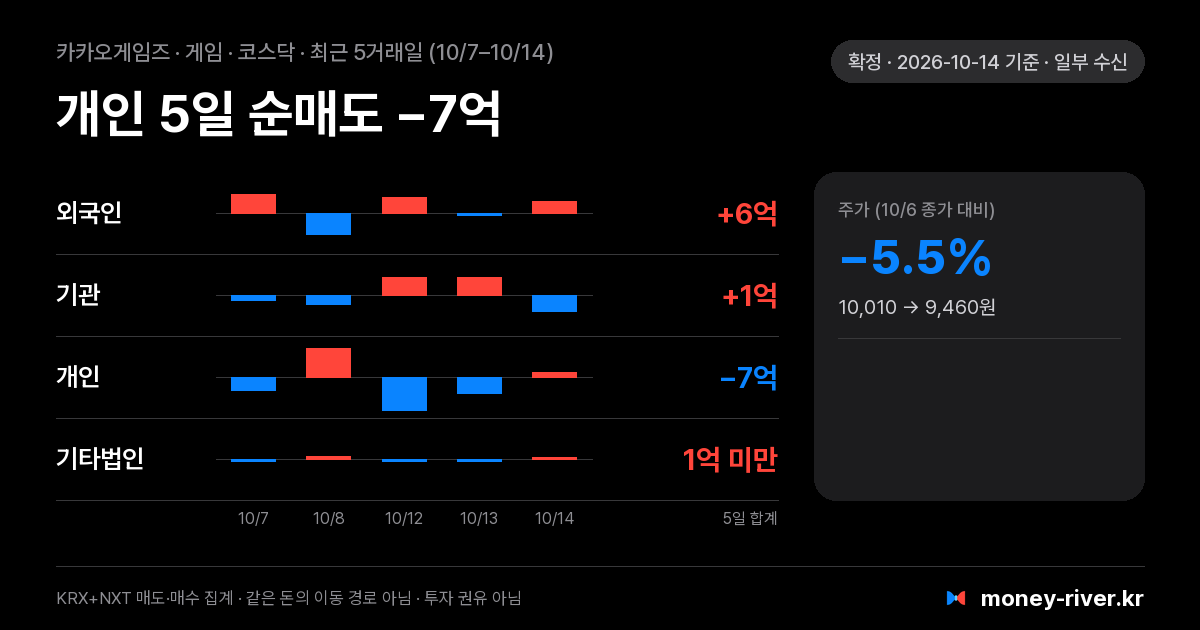 카카오게임즈 최근 5거래일 외국인·기관·개인·기타법인 순매수