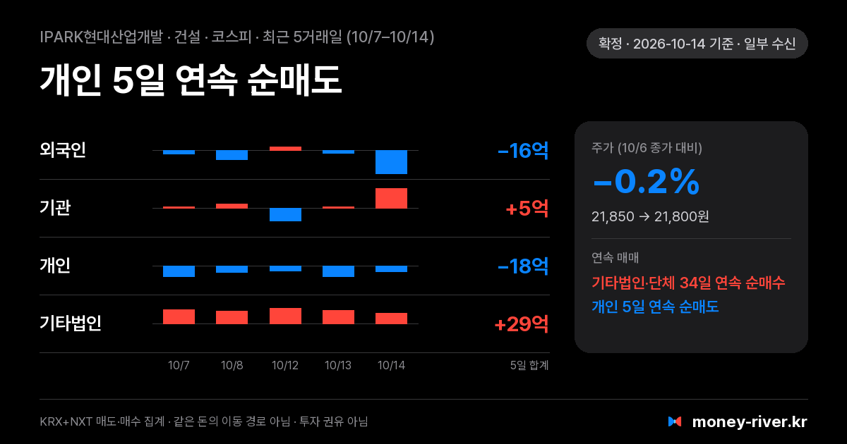 IPARK현대산업개발 최근 5거래일 외국인·기관·개인·기타법인 순매수