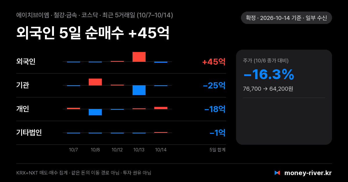 에이치브이엠 최근 5거래일 외국인·기관·개인·기타법인 순매수