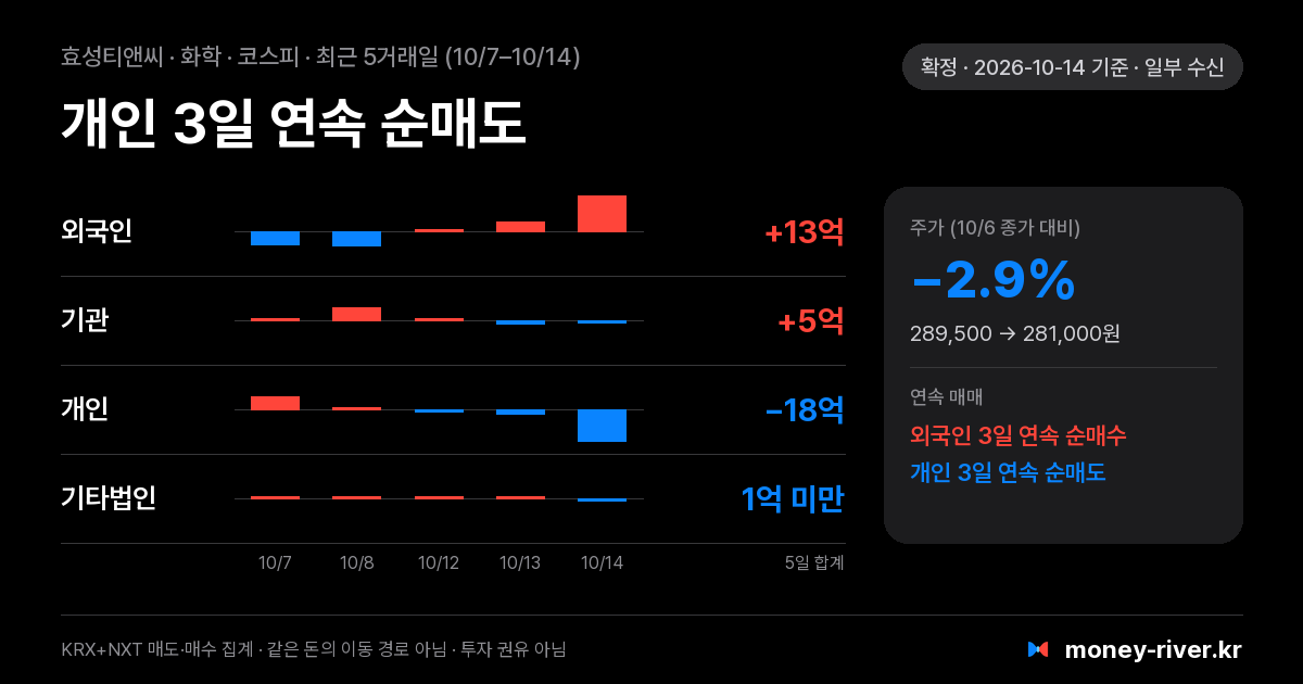 효성티앤씨 최근 5거래일 외국인·기관·개인·기타법인 순매수
