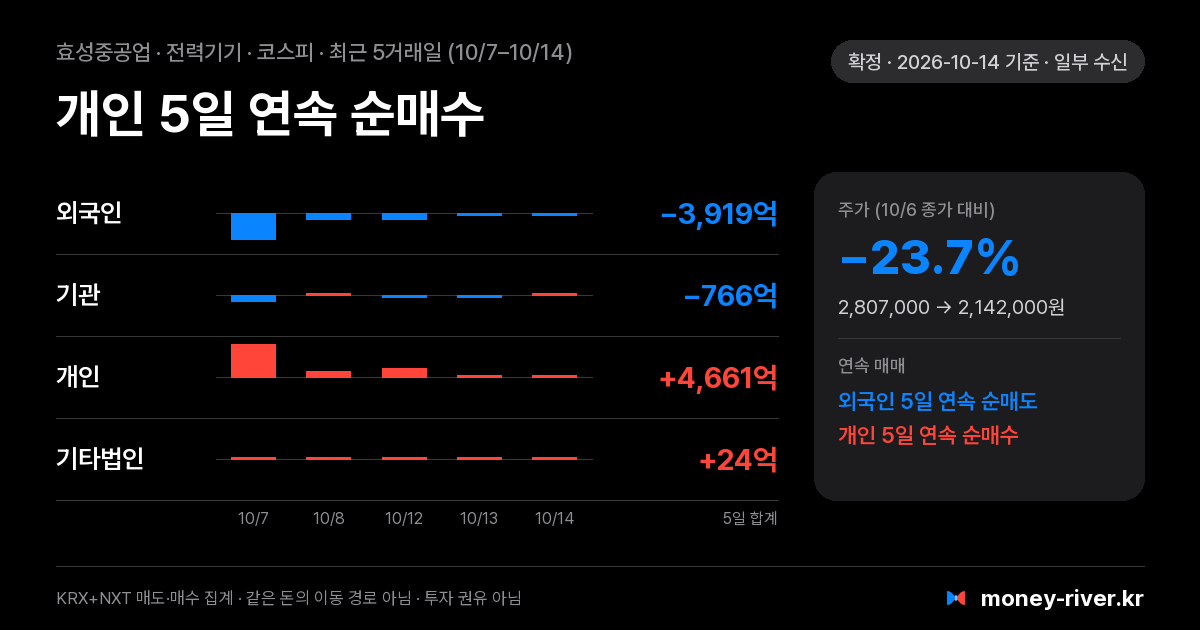 효성중공업 최근 5거래일 외국인·기관·개인·기타법인 순매수