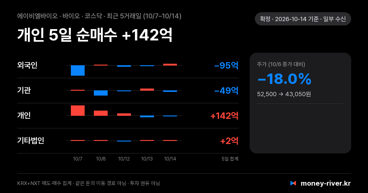 에이비엘바이오 최근 5거래일 외국인·기관·개인·기타법인 순매수