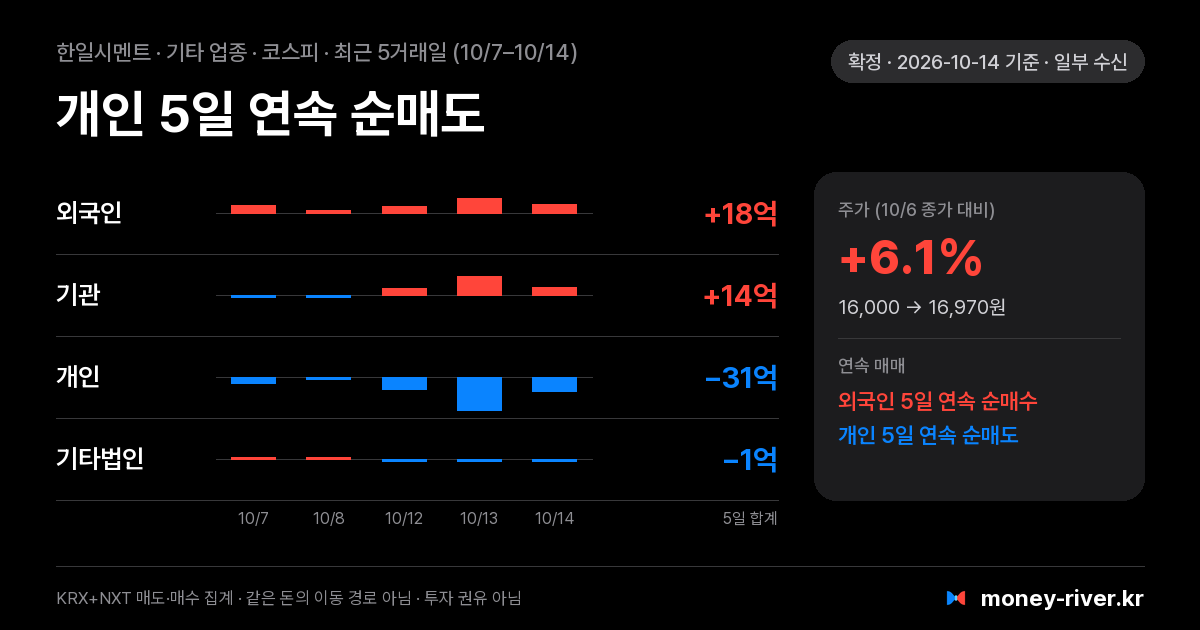 한일시멘트 최근 5거래일 외국인·기관·개인·기타법인 순매수