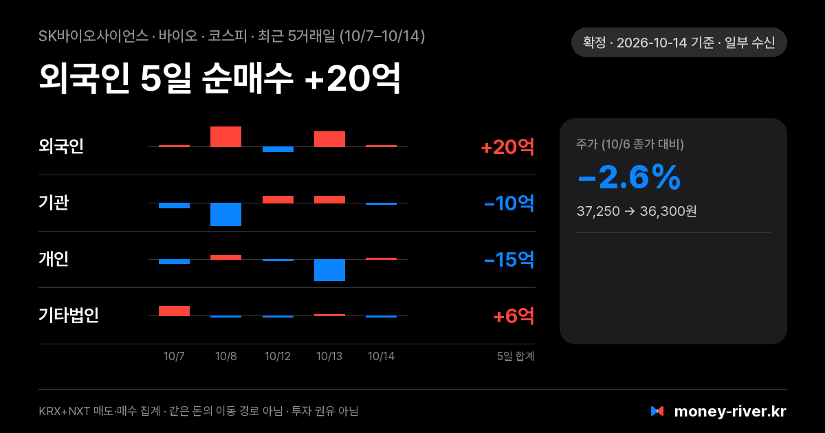 SK바이오사이언스 최근 5거래일 외국인·기관·개인·기타법인 순매수