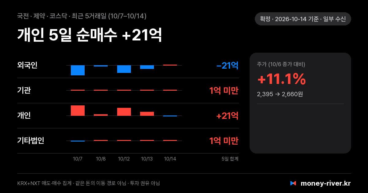 국전 최근 5거래일 외국인·기관·개인·기타법인 순매수