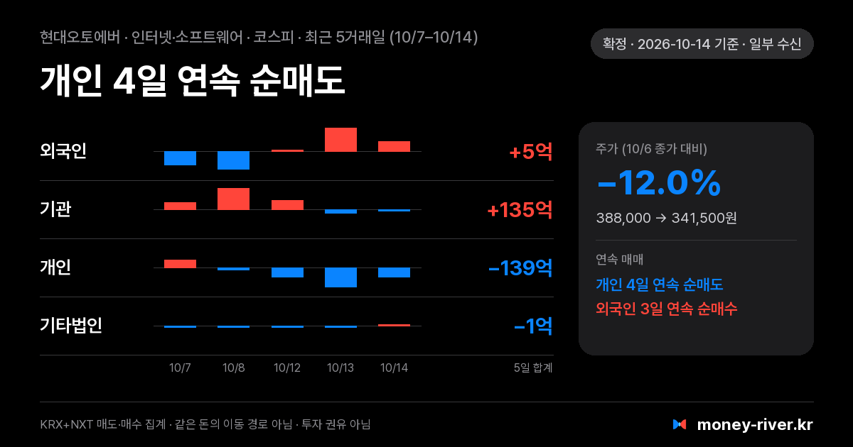 현대오토에버 최근 5거래일 외국인·기관·개인·기타법인 순매수