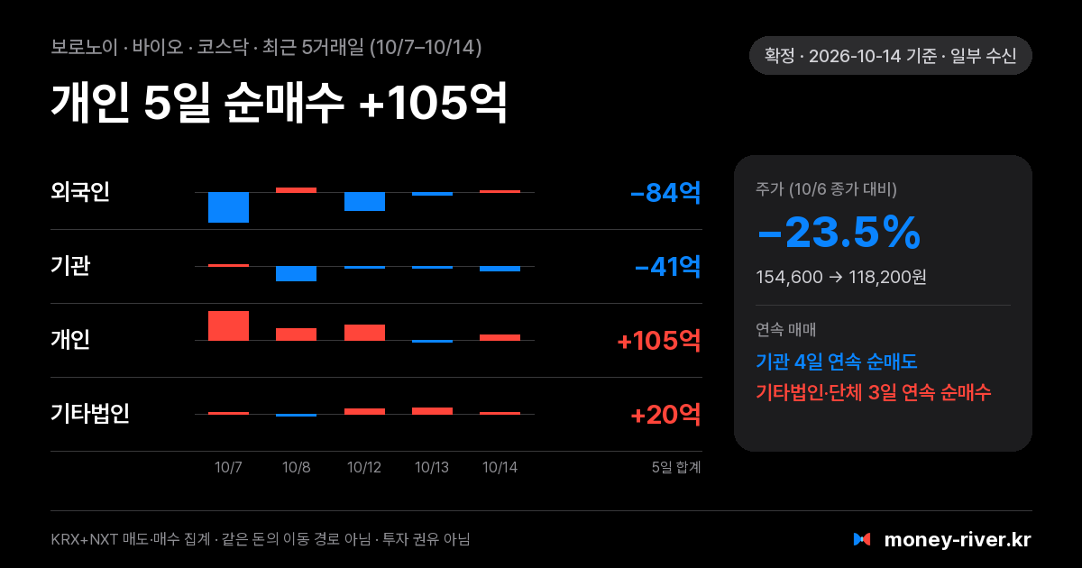 보로노이 최근 5거래일 외국인·기관·개인·기타법인 순매수