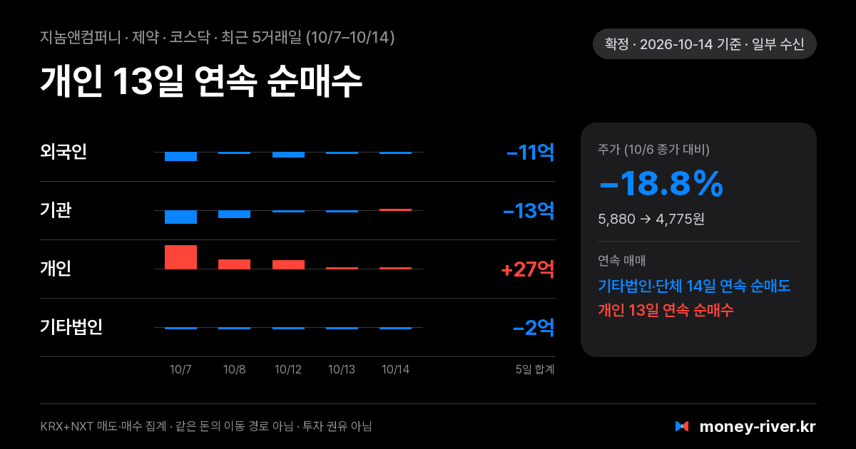 지놈앤컴퍼니 최근 5거래일 외국인·기관·개인·기타법인 순매수