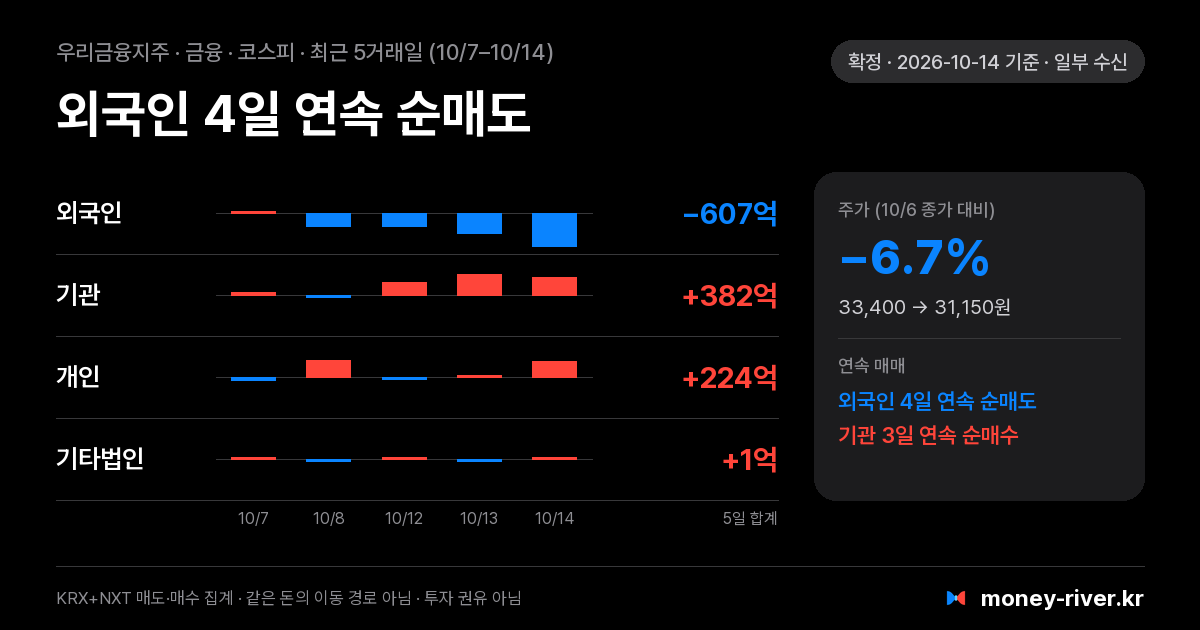 우리금융지주 최근 5거래일 외국인·기관·개인·기타법인 순매수