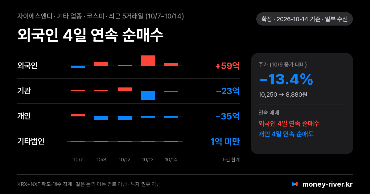 자이에스앤디 최근 5거래일 외국인·기관·개인·기타법인 순매수