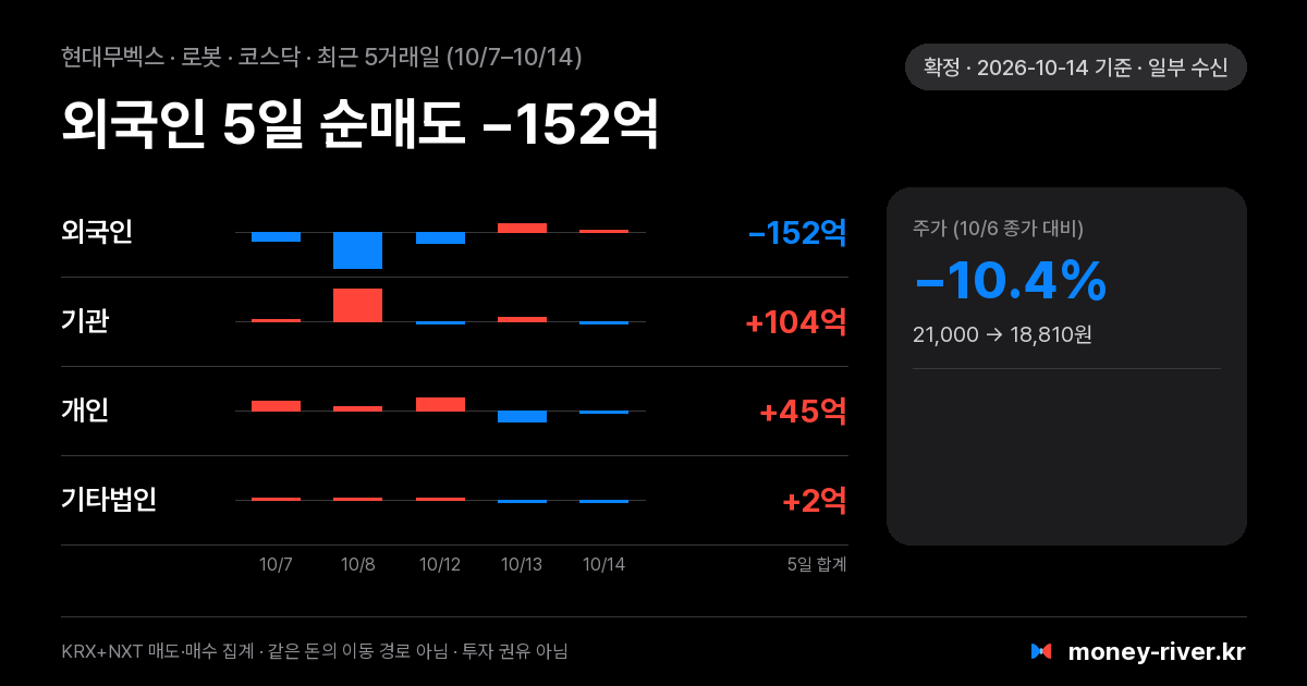 현대무벡스 최근 5거래일 외국인·기관·개인·기타법인 순매수