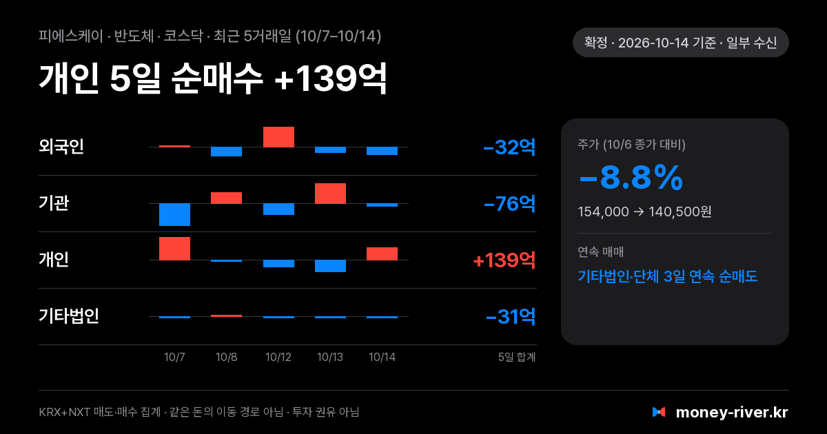 피에스케이 최근 5거래일 외국인·기관·개인·기타법인 순매수
