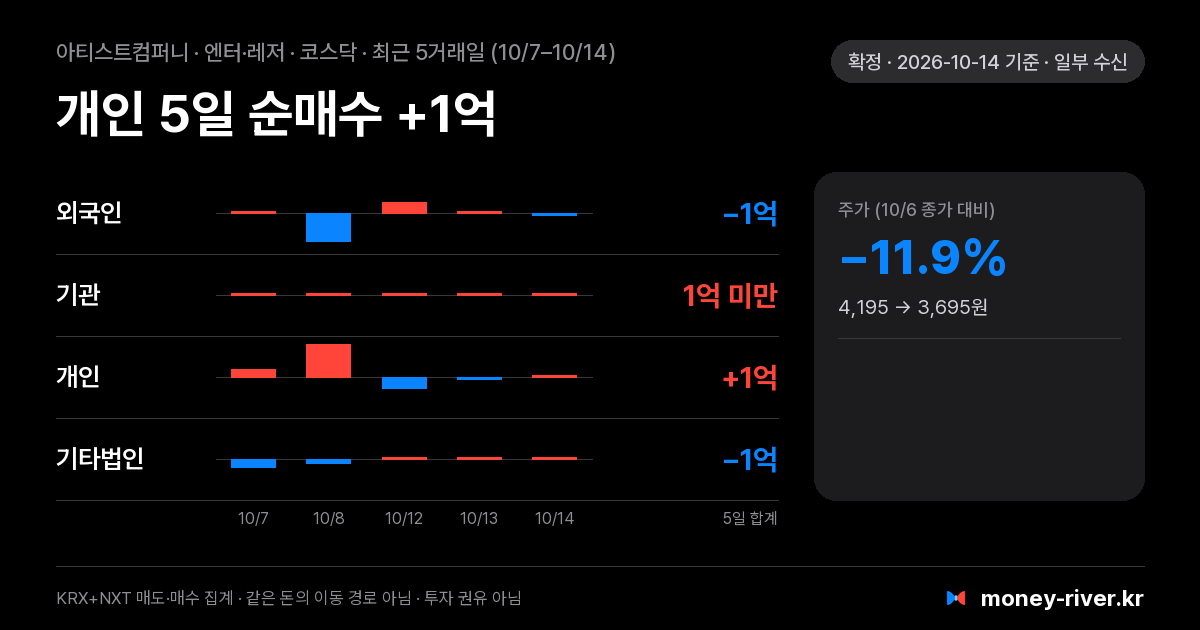 아티스트컴퍼니 최근 5거래일 외국인·기관·개인·기타법인 순매수