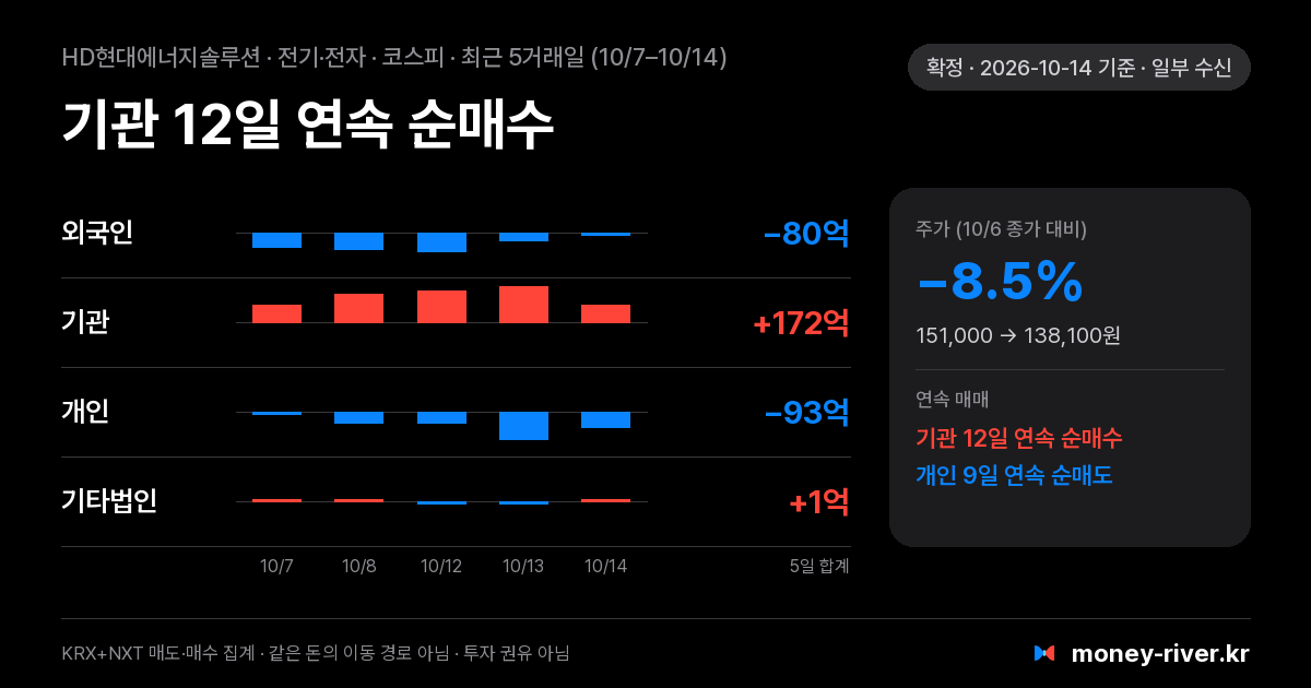HD현대에너지솔루션 최근 5거래일 외국인·기관·개인·기타법인 순매수