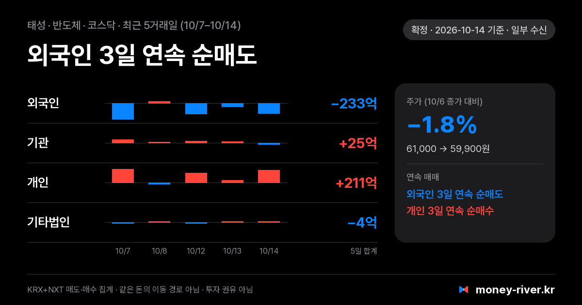 태성 최근 5거래일 외국인·기관·개인·기타법인 순매수