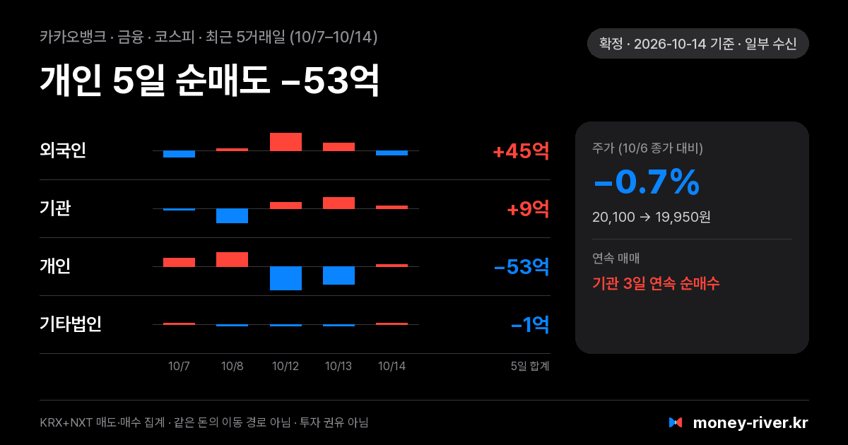 카카오뱅크 최근 5거래일 외국인·기관·개인·기타법인 순매수