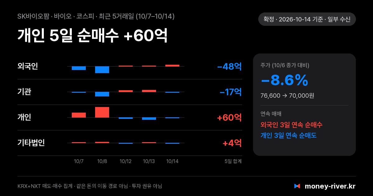SK바이오팜 최근 5거래일 외국인·기관·개인·기타법인 순매수