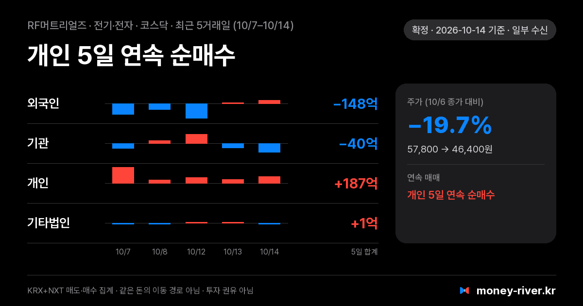 RF머트리얼즈 최근 5거래일 외국인·기관·개인·기타법인 순매수