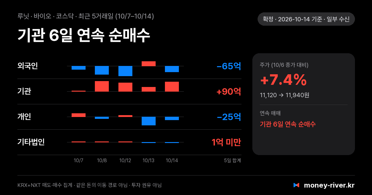 루닛 최근 5거래일 외국인·기관·개인·기타법인 순매수