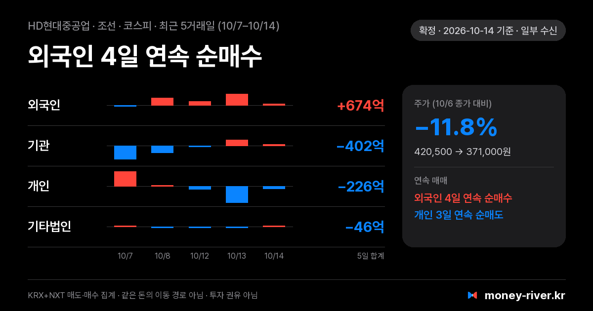 HD현대중공업 최근 5거래일 외국인·기관·개인·기타법인 순매수