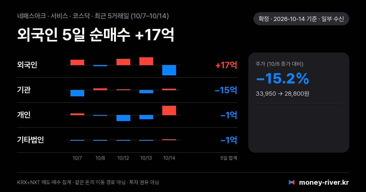 네패스아크 최근 5거래일 외국인·기관·개인·기타법인 순매수