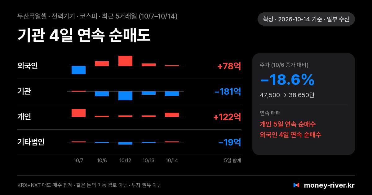 두산퓨얼셀 최근 5거래일 외국인·기관·개인·기타법인 순매수
