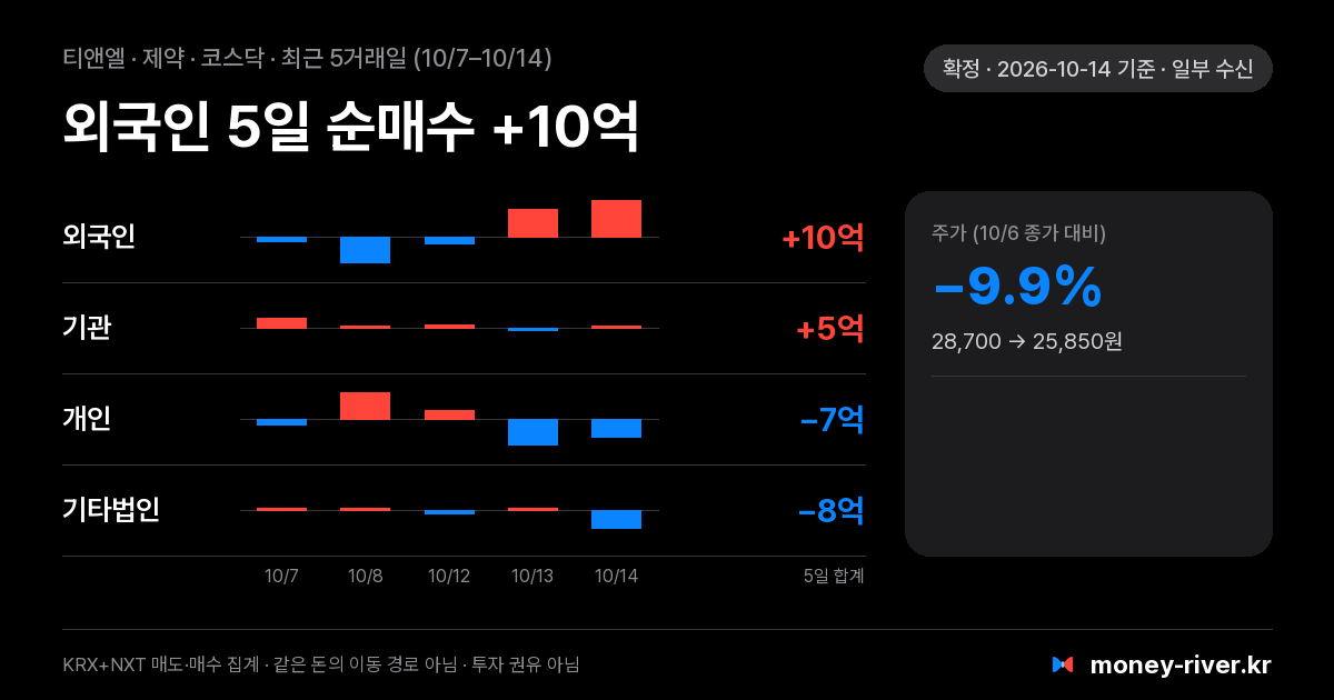 티앤엘 최근 5거래일 외국인·기관·개인·기타법인 순매수