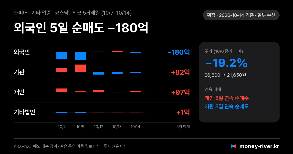 스피어 최근 5거래일 외국인·기관·개인·기타법인 순매수