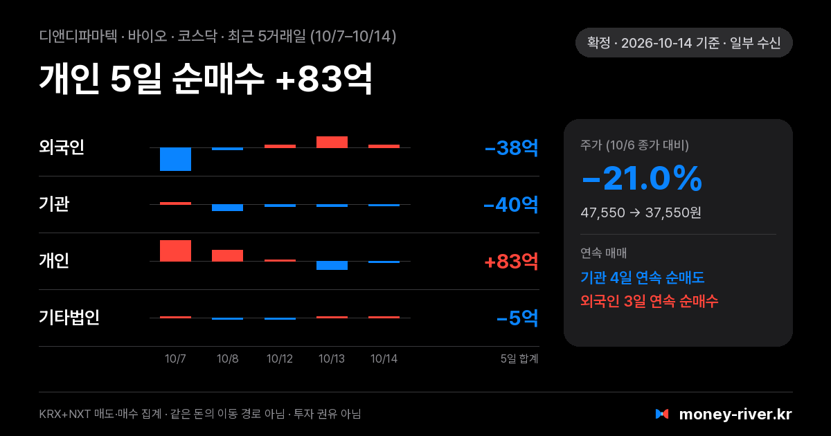 디앤디파마텍 최근 5거래일 외국인·기관·개인·기타법인 순매수