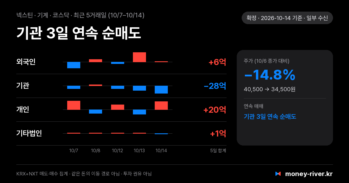 넥스틴 최근 5거래일 외국인·기관·개인·기타법인 순매수